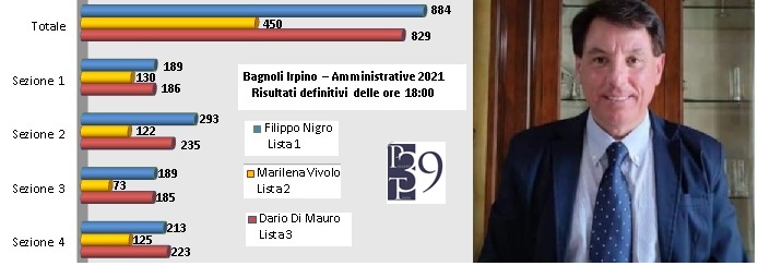 Elezioni Bagnoli 2021 B