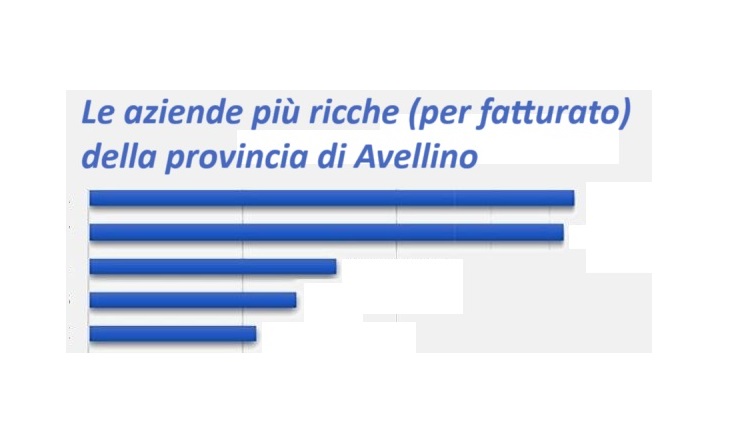 Le aziende più ricche (per fatturato) della provincia di Avellino